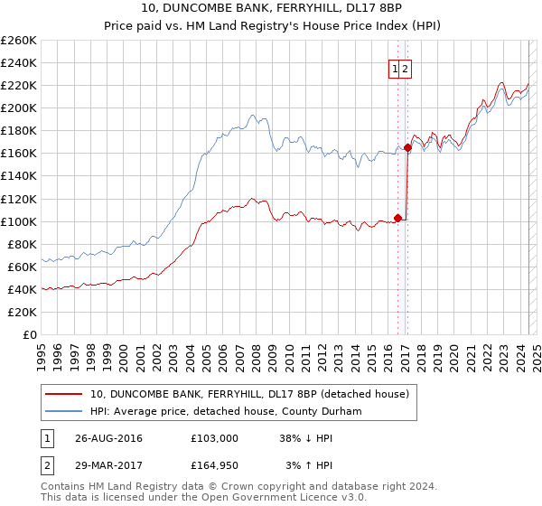 10, DUNCOMBE BANK, FERRYHILL, DL17 8BP: Price paid vs HM Land Registry's House Price Index