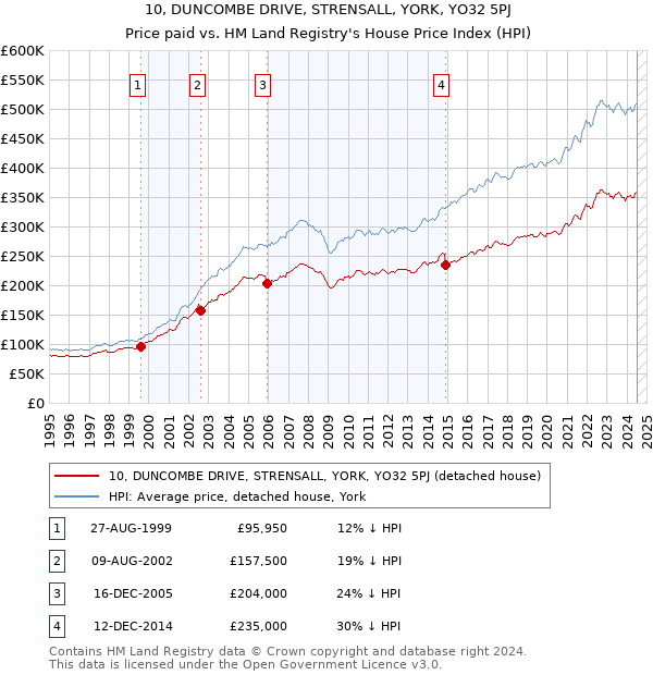 10, DUNCOMBE DRIVE, STRENSALL, YORK, YO32 5PJ: Price paid vs HM Land Registry's House Price Index