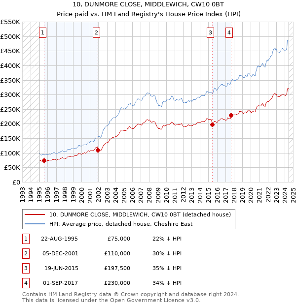 10, DUNMORE CLOSE, MIDDLEWICH, CW10 0BT: Price paid vs HM Land Registry's House Price Index