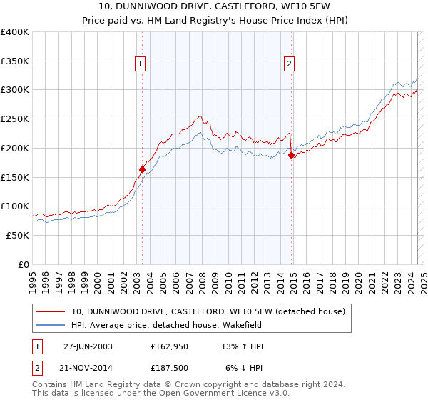 10, DUNNIWOOD DRIVE, CASTLEFORD, WF10 5EW: Price paid vs HM Land Registry's House Price Index