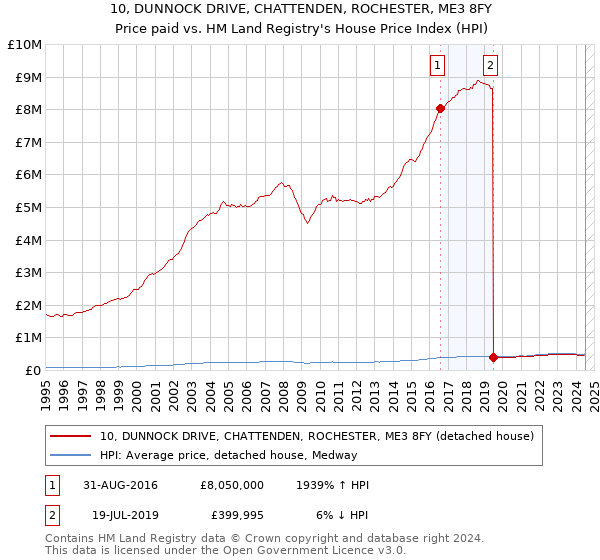 10, DUNNOCK DRIVE, CHATTENDEN, ROCHESTER, ME3 8FY: Price paid vs HM Land Registry's House Price Index