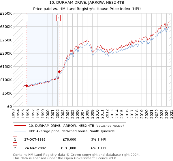 10, DURHAM DRIVE, JARROW, NE32 4TB: Price paid vs HM Land Registry's House Price Index