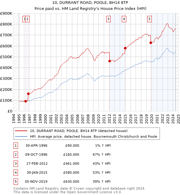 10, DURRANT ROAD, POOLE, BH14 8TP: Price paid vs HM Land Registry's House Price Index