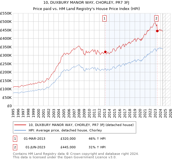 10, DUXBURY MANOR WAY, CHORLEY, PR7 3FJ: Price paid vs HM Land Registry's House Price Index