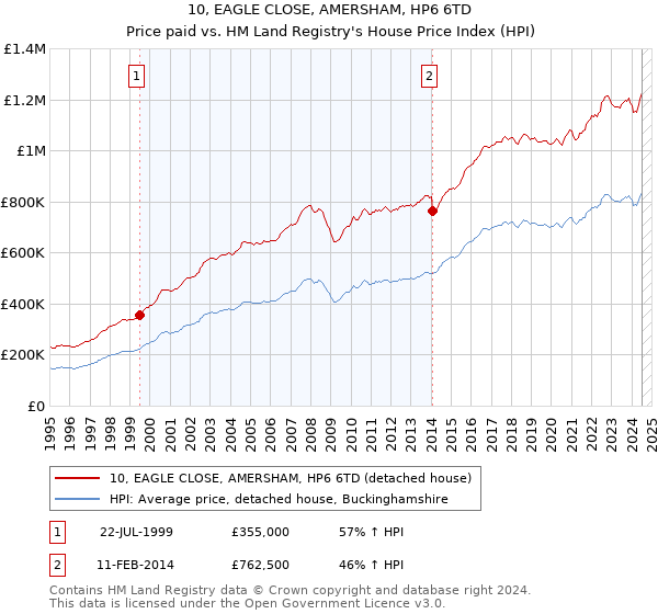 10, EAGLE CLOSE, AMERSHAM, HP6 6TD: Price paid vs HM Land Registry's House Price Index