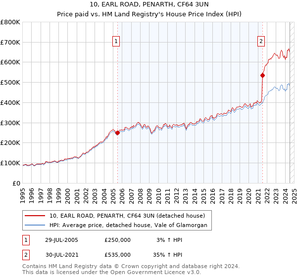 10, EARL ROAD, PENARTH, CF64 3UN: Price paid vs HM Land Registry's House Price Index