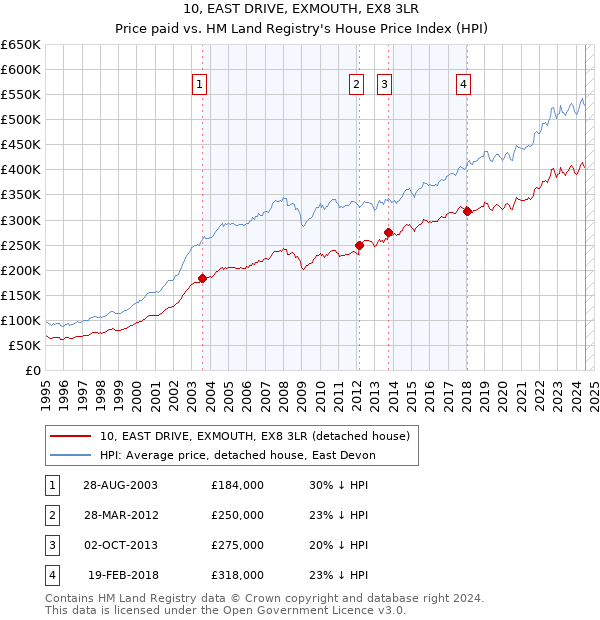 10, EAST DRIVE, EXMOUTH, EX8 3LR: Price paid vs HM Land Registry's House Price Index