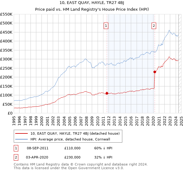 10, EAST QUAY, HAYLE, TR27 4BJ: Price paid vs HM Land Registry's House Price Index