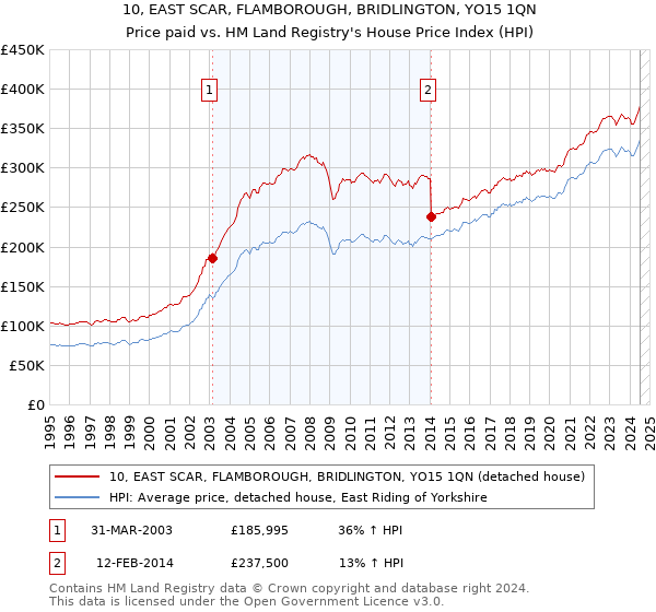 10, EAST SCAR, FLAMBOROUGH, BRIDLINGTON, YO15 1QN: Price paid vs HM Land Registry's House Price Index