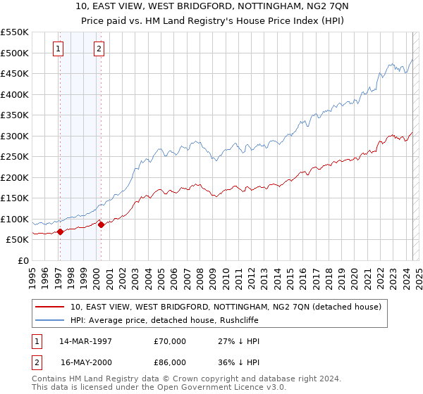 10, EAST VIEW, WEST BRIDGFORD, NOTTINGHAM, NG2 7QN: Price paid vs HM Land Registry's House Price Index