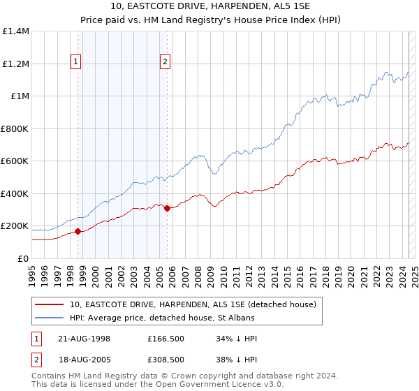 10, EASTCOTE DRIVE, HARPENDEN, AL5 1SE: Price paid vs HM Land Registry's House Price Index