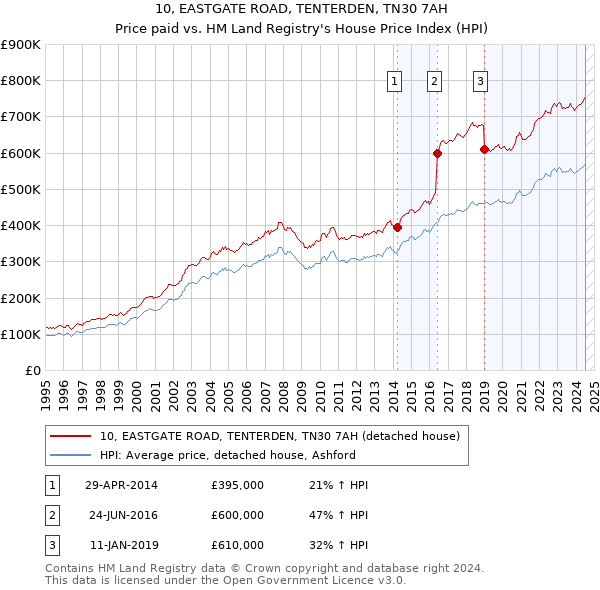 10, EASTGATE ROAD, TENTERDEN, TN30 7AH: Price paid vs HM Land Registry's House Price Index