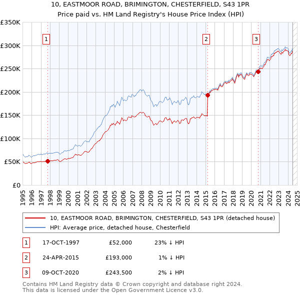 10, EASTMOOR ROAD, BRIMINGTON, CHESTERFIELD, S43 1PR: Price paid vs HM Land Registry's House Price Index