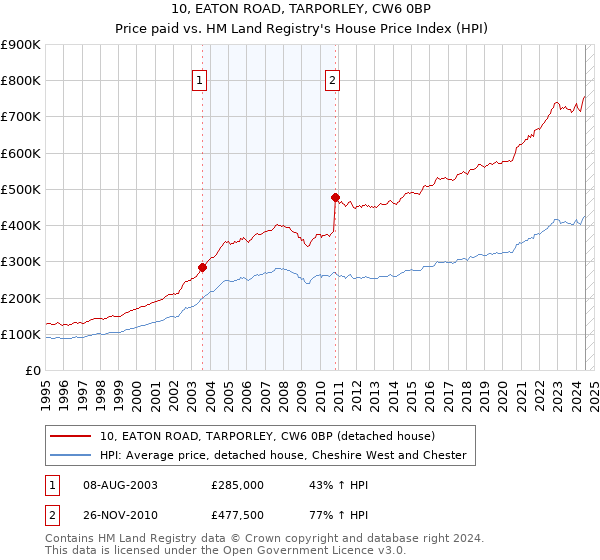 10, EATON ROAD, TARPORLEY, CW6 0BP: Price paid vs HM Land Registry's House Price Index