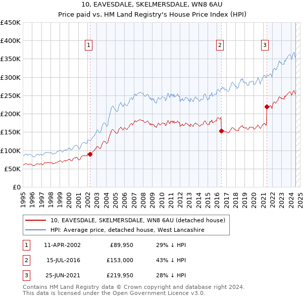 10, EAVESDALE, SKELMERSDALE, WN8 6AU: Price paid vs HM Land Registry's House Price Index