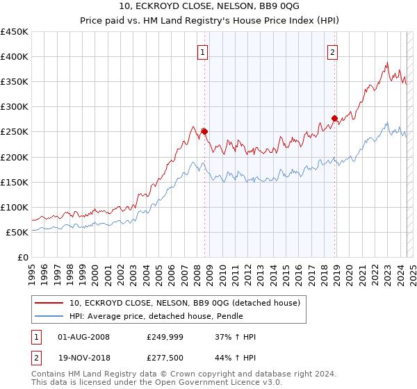 10, ECKROYD CLOSE, NELSON, BB9 0QG: Price paid vs HM Land Registry's House Price Index