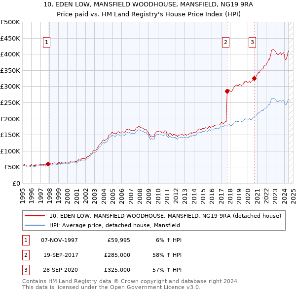 10, EDEN LOW, MANSFIELD WOODHOUSE, MANSFIELD, NG19 9RA: Price paid vs HM Land Registry's House Price Index