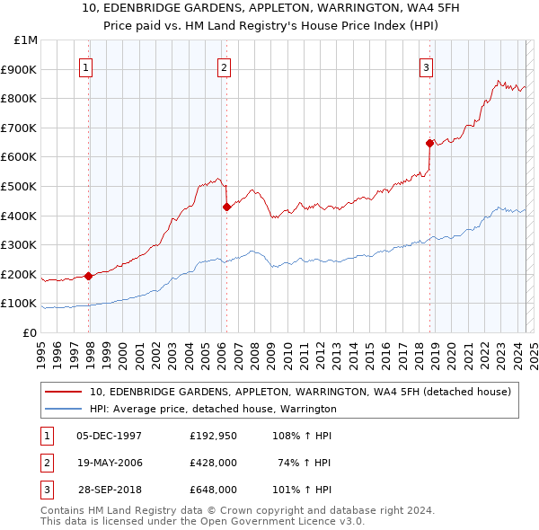 10, EDENBRIDGE GARDENS, APPLETON, WARRINGTON, WA4 5FH: Price paid vs HM Land Registry's House Price Index