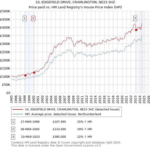 10, EDGEFIELD DRIVE, CRAMLINGTON, NE23 3HZ: Price paid vs HM Land Registry's House Price Index