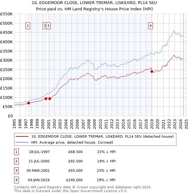 10, EDGEMOOR CLOSE, LOWER TREMAR, LISKEARD, PL14 5EU: Price paid vs HM Land Registry's House Price Index