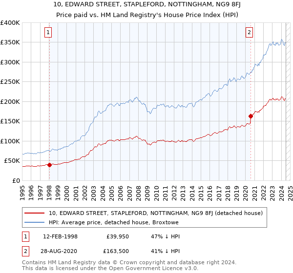 10, EDWARD STREET, STAPLEFORD, NOTTINGHAM, NG9 8FJ: Price paid vs HM Land Registry's House Price Index