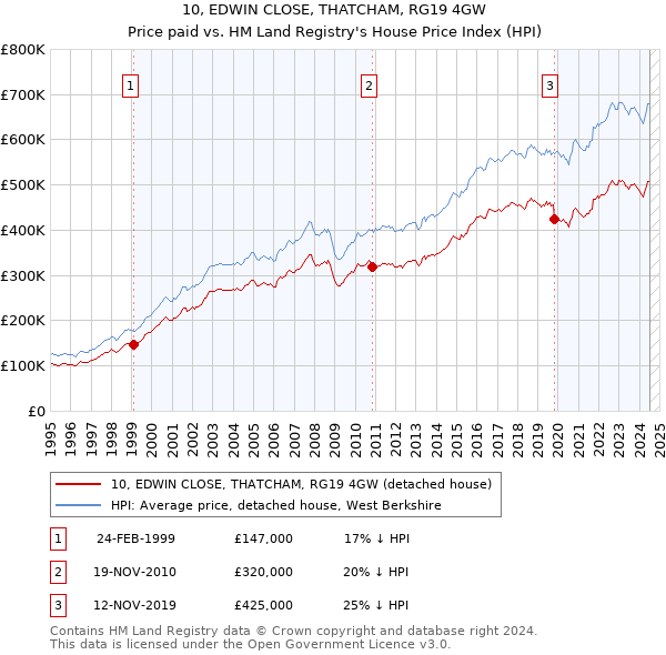 10, EDWIN CLOSE, THATCHAM, RG19 4GW: Price paid vs HM Land Registry's House Price Index