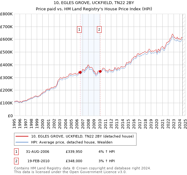 10, EGLES GROVE, UCKFIELD, TN22 2BY: Price paid vs HM Land Registry's House Price Index