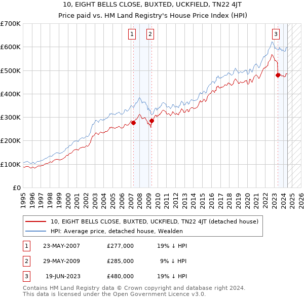 10, EIGHT BELLS CLOSE, BUXTED, UCKFIELD, TN22 4JT: Price paid vs HM Land Registry's House Price Index