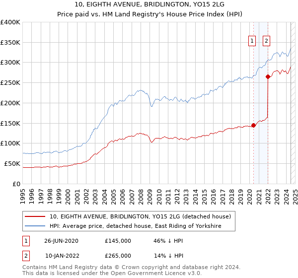 10, EIGHTH AVENUE, BRIDLINGTON, YO15 2LG: Price paid vs HM Land Registry's House Price Index