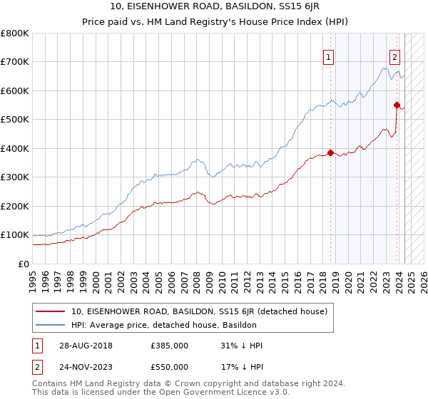 10, EISENHOWER ROAD, BASILDON, SS15 6JR: Price paid vs HM Land Registry's House Price Index