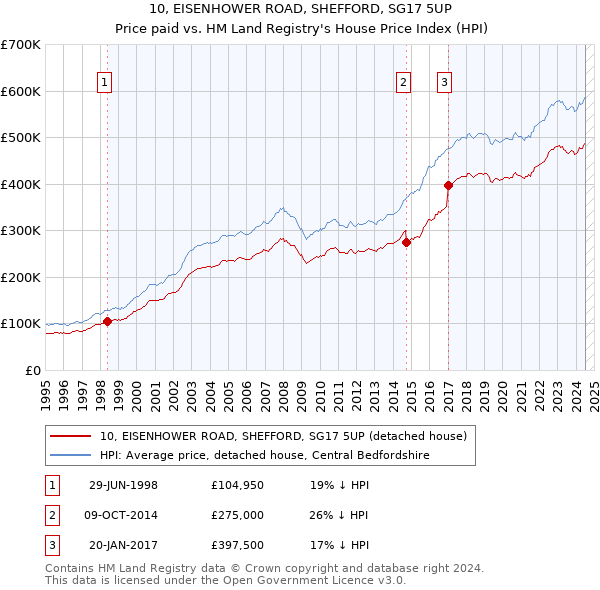 10, EISENHOWER ROAD, SHEFFORD, SG17 5UP: Price paid vs HM Land Registry's House Price Index