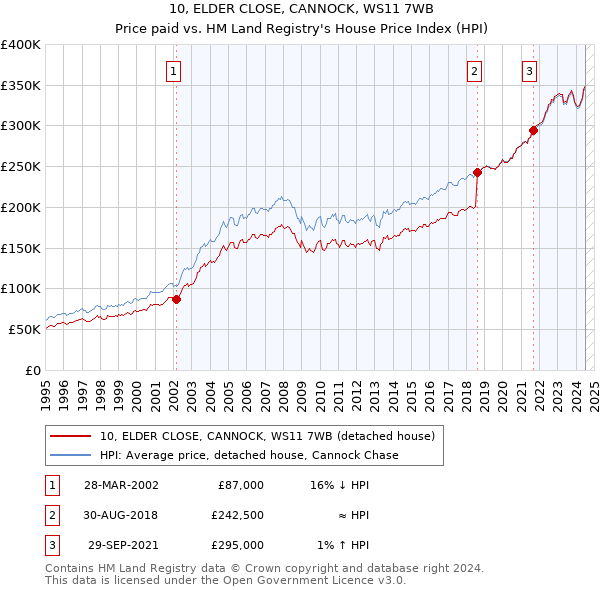 10, ELDER CLOSE, CANNOCK, WS11 7WB: Price paid vs HM Land Registry's House Price Index