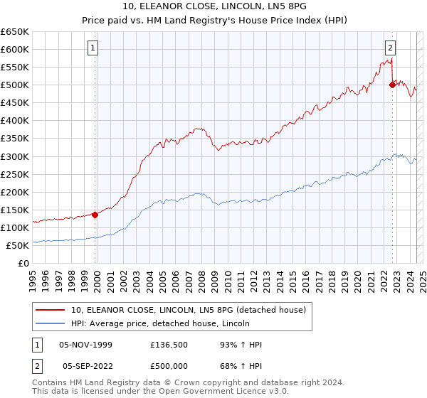 10, ELEANOR CLOSE, LINCOLN, LN5 8PG: Price paid vs HM Land Registry's House Price Index