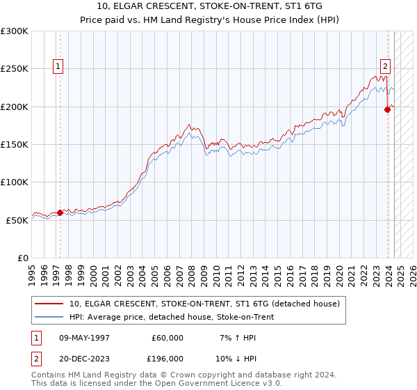 10, ELGAR CRESCENT, STOKE-ON-TRENT, ST1 6TG: Price paid vs HM Land Registry's House Price Index