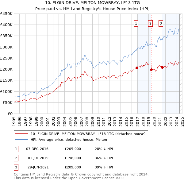 10, ELGIN DRIVE, MELTON MOWBRAY, LE13 1TG: Price paid vs HM Land Registry's House Price Index