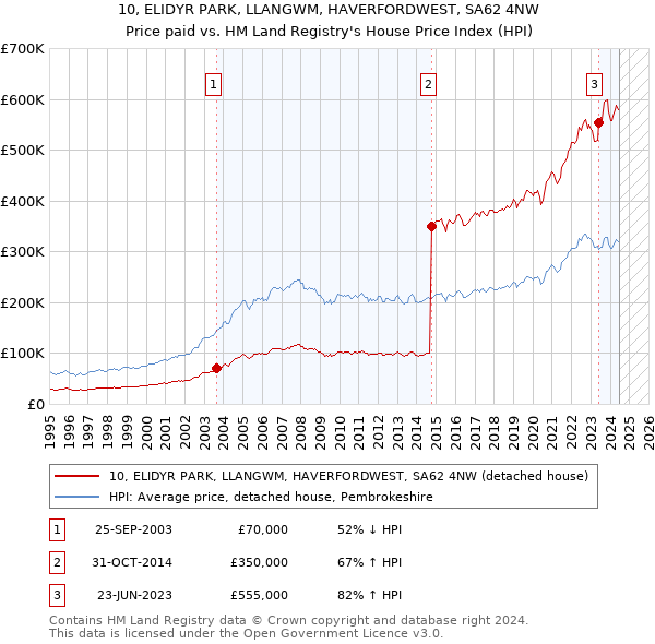 10, ELIDYR PARK, LLANGWM, HAVERFORDWEST, SA62 4NW: Price paid vs HM Land Registry's House Price Index