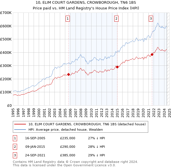 10, ELIM COURT GARDENS, CROWBOROUGH, TN6 1BS: Price paid vs HM Land Registry's House Price Index