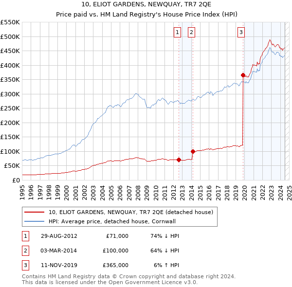 10, ELIOT GARDENS, NEWQUAY, TR7 2QE: Price paid vs HM Land Registry's House Price Index