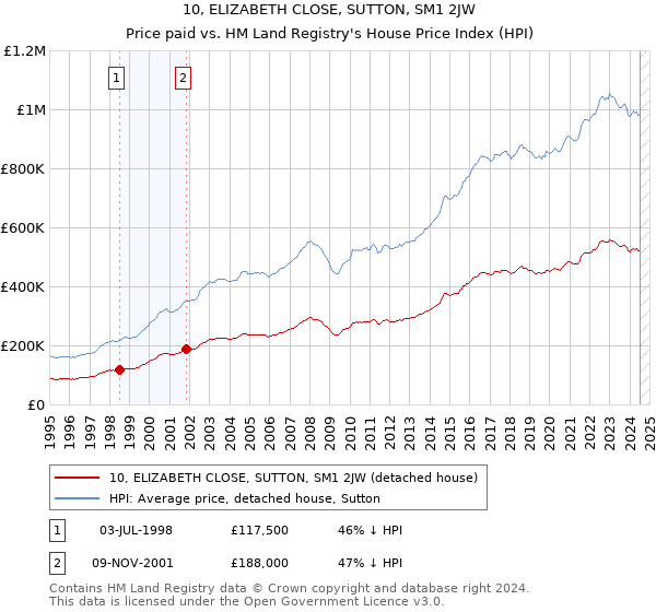 10, ELIZABETH CLOSE, SUTTON, SM1 2JW: Price paid vs HM Land Registry's House Price Index