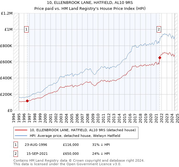 10, ELLENBROOK LANE, HATFIELD, AL10 9RS: Price paid vs HM Land Registry's House Price Index