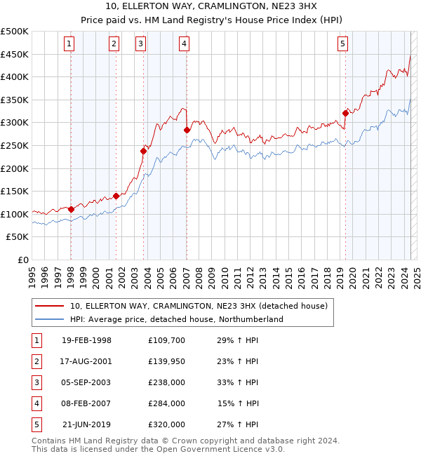 10, ELLERTON WAY, CRAMLINGTON, NE23 3HX: Price paid vs HM Land Registry's House Price Index