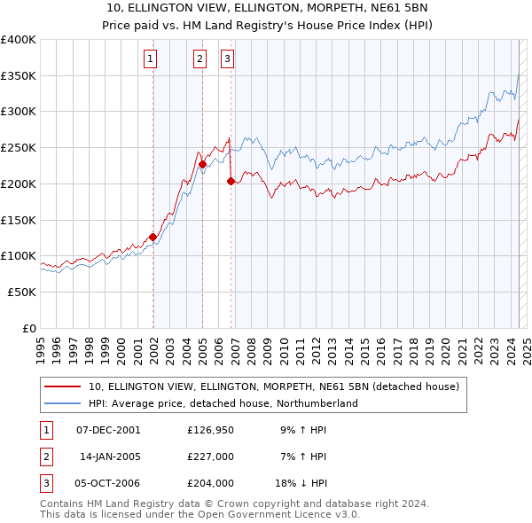 10, ELLINGTON VIEW, ELLINGTON, MORPETH, NE61 5BN: Price paid vs HM Land Registry's House Price Index