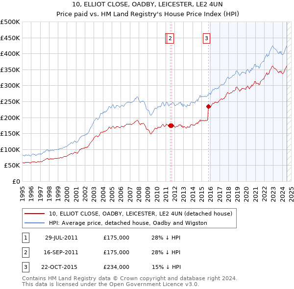 10, ELLIOT CLOSE, OADBY, LEICESTER, LE2 4UN: Price paid vs HM Land Registry's House Price Index