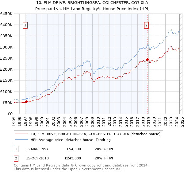 10, ELM DRIVE, BRIGHTLINGSEA, COLCHESTER, CO7 0LA: Price paid vs HM Land Registry's House Price Index