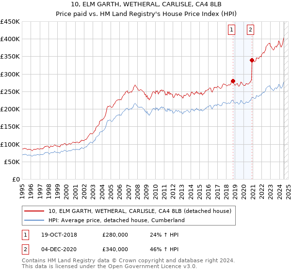 10, ELM GARTH, WETHERAL, CARLISLE, CA4 8LB: Price paid vs HM Land Registry's House Price Index