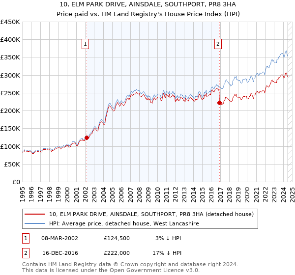 10, ELM PARK DRIVE, AINSDALE, SOUTHPORT, PR8 3HA: Price paid vs HM Land Registry's House Price Index