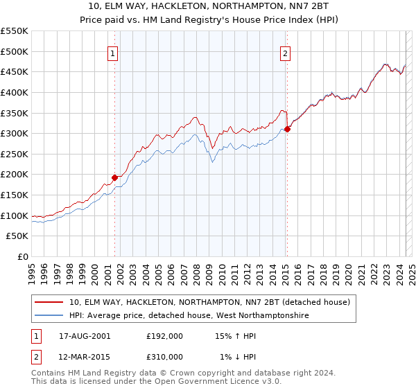 10, ELM WAY, HACKLETON, NORTHAMPTON, NN7 2BT: Price paid vs HM Land Registry's House Price Index