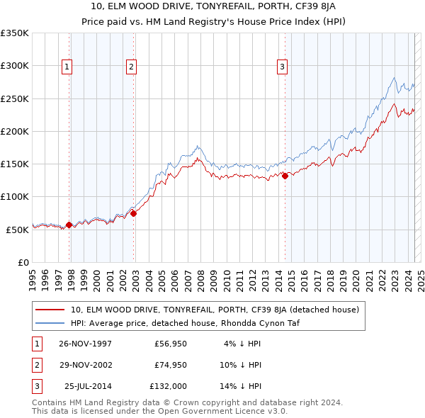 10, ELM WOOD DRIVE, TONYREFAIL, PORTH, CF39 8JA: Price paid vs HM Land Registry's House Price Index