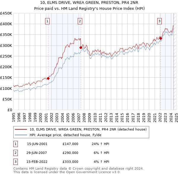 10, ELMS DRIVE, WREA GREEN, PRESTON, PR4 2NR: Price paid vs HM Land Registry's House Price Index