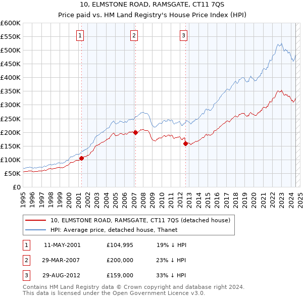 10, ELMSTONE ROAD, RAMSGATE, CT11 7QS: Price paid vs HM Land Registry's House Price Index